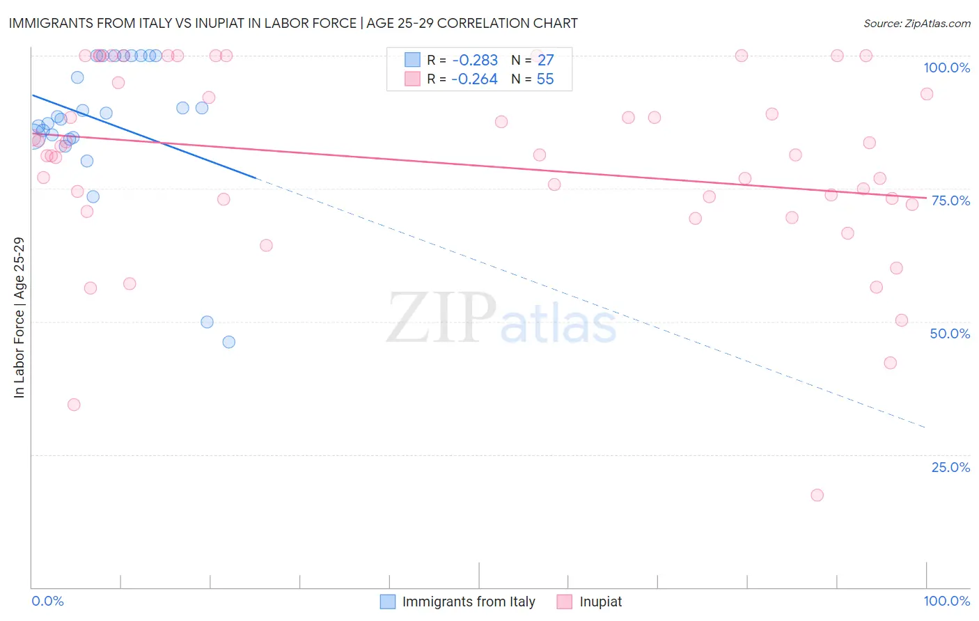 Immigrants from Italy vs Inupiat In Labor Force | Age 25-29
