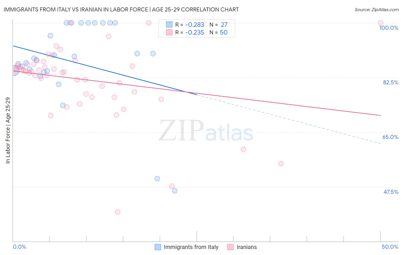 Immigrants from Italy vs Iranian In Labor Force | Age 25-29