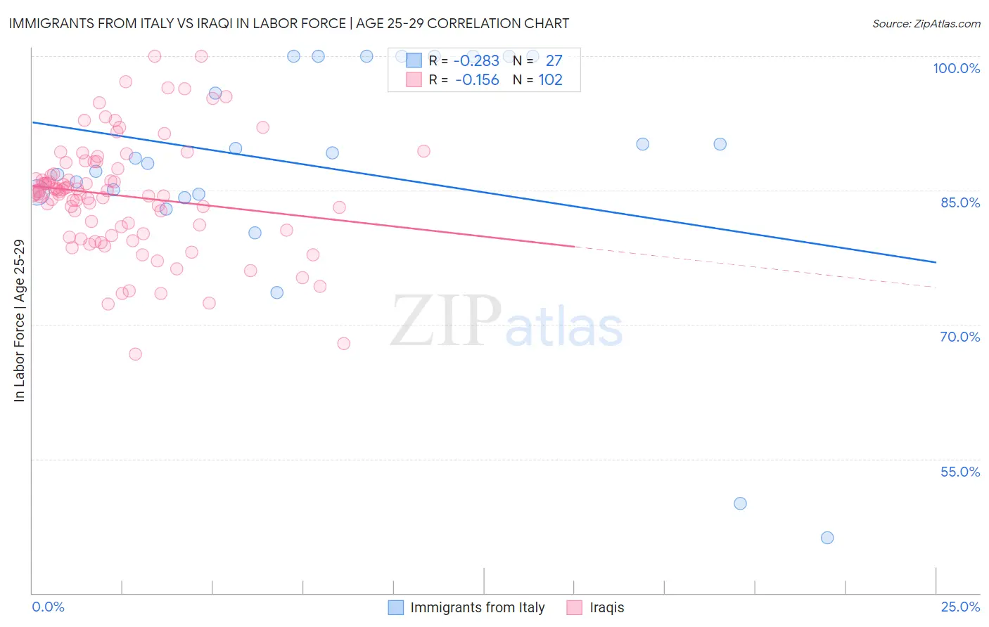 Immigrants from Italy vs Iraqi In Labor Force | Age 25-29