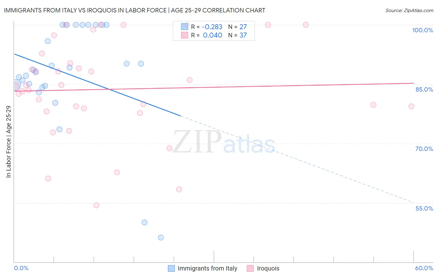 Immigrants from Italy vs Iroquois In Labor Force | Age 25-29