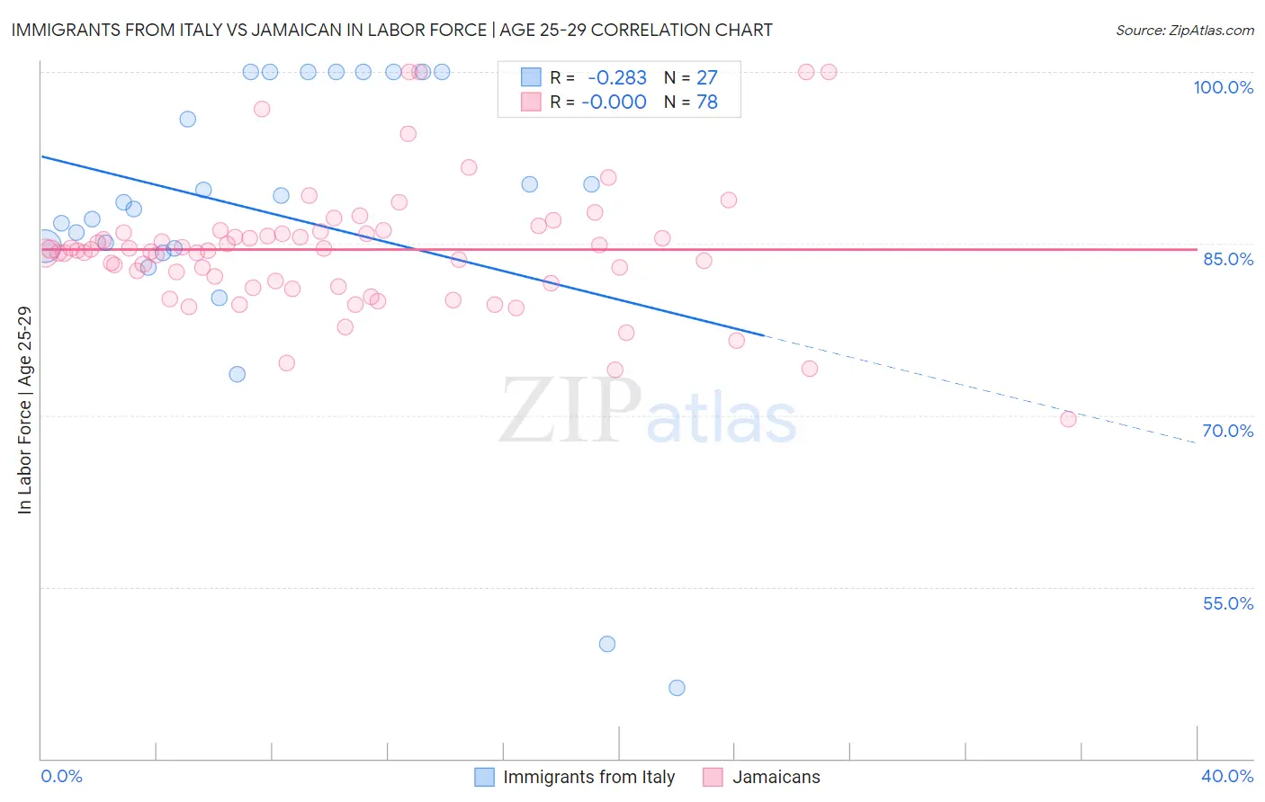 Immigrants from Italy vs Jamaican In Labor Force | Age 25-29