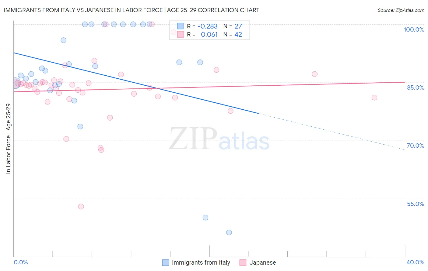 Immigrants from Italy vs Japanese In Labor Force | Age 25-29