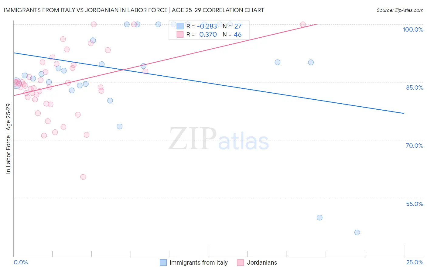 Immigrants from Italy vs Jordanian In Labor Force | Age 25-29