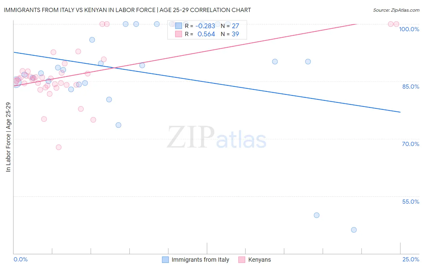 Immigrants from Italy vs Kenyan In Labor Force | Age 25-29