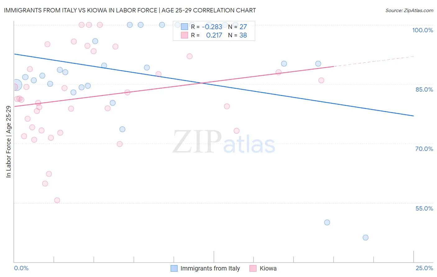 Immigrants from Italy vs Kiowa In Labor Force | Age 25-29