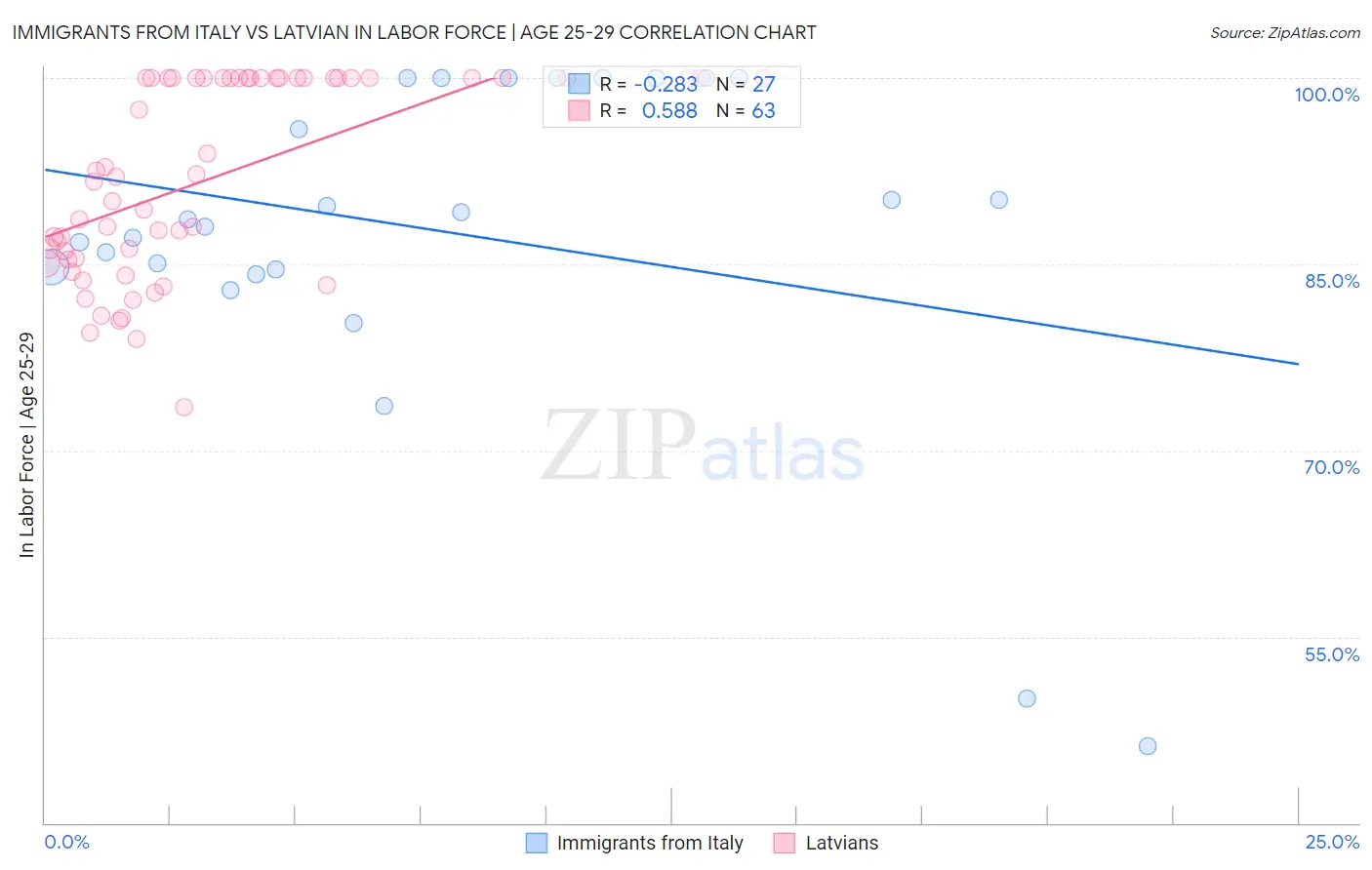 Immigrants from Italy vs Latvian In Labor Force | Age 25-29