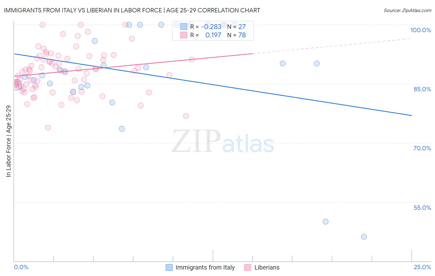 Immigrants from Italy vs Liberian In Labor Force | Age 25-29