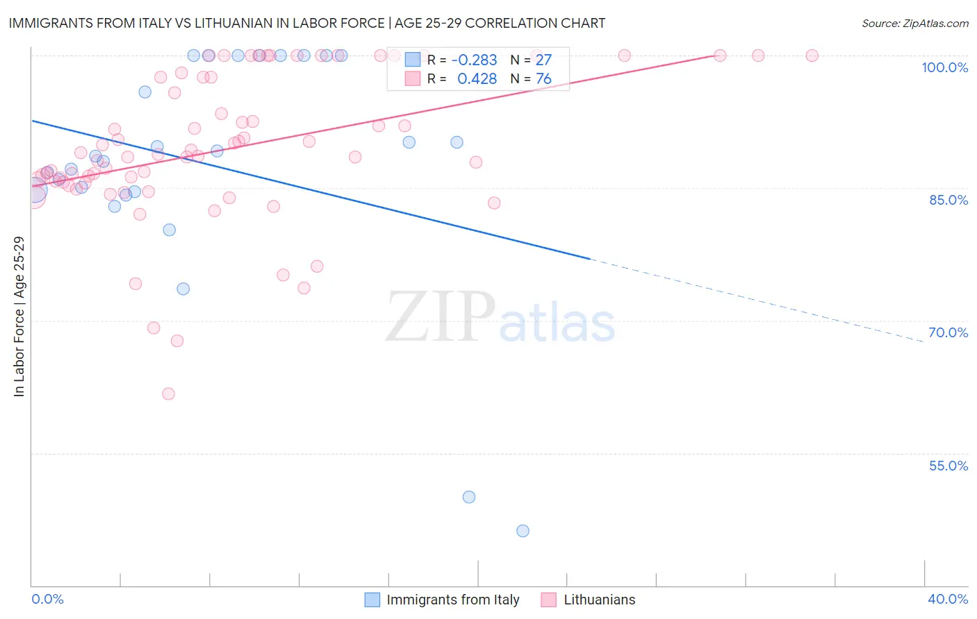 Immigrants from Italy vs Lithuanian In Labor Force | Age 25-29