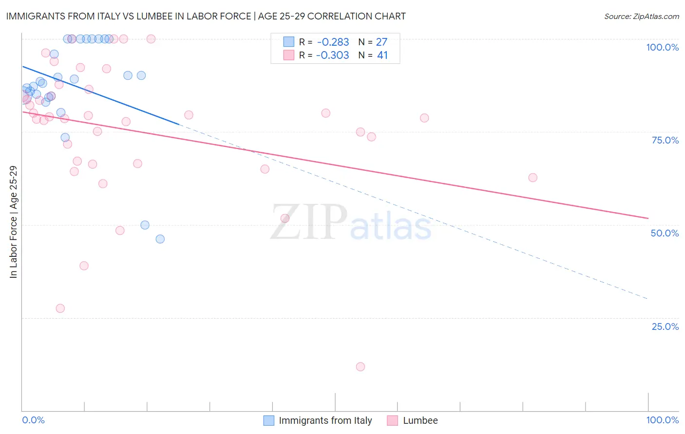 Immigrants from Italy vs Lumbee In Labor Force | Age 25-29