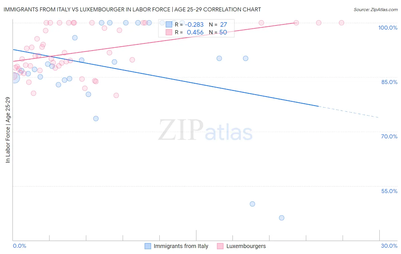 Immigrants from Italy vs Luxembourger In Labor Force | Age 25-29