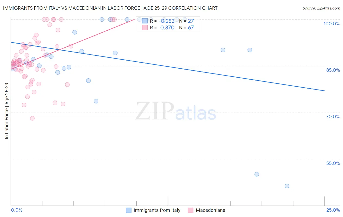 Immigrants from Italy vs Macedonian In Labor Force | Age 25-29