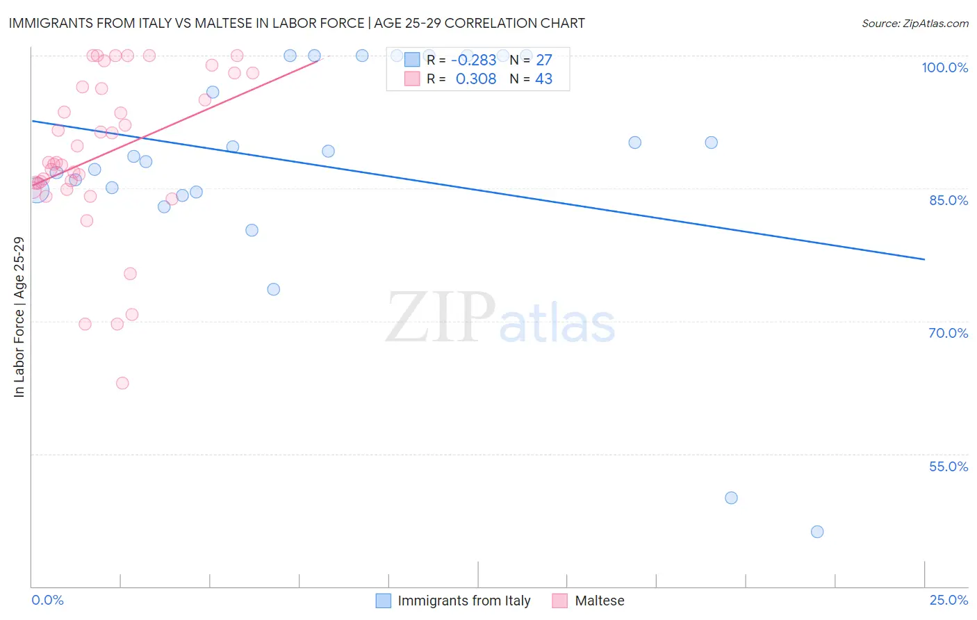 Immigrants from Italy vs Maltese In Labor Force | Age 25-29