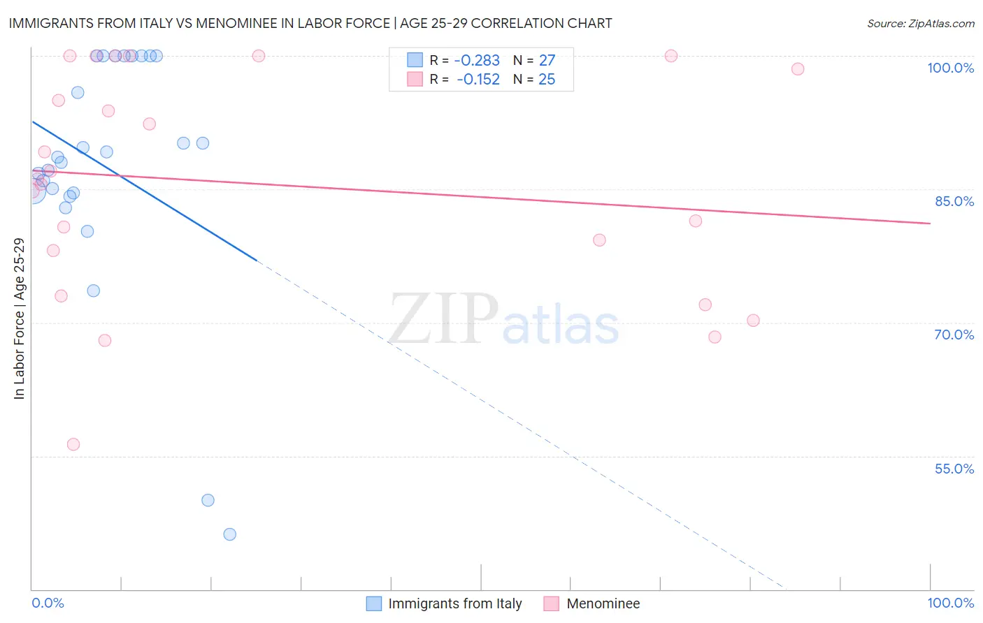 Immigrants from Italy vs Menominee In Labor Force | Age 25-29