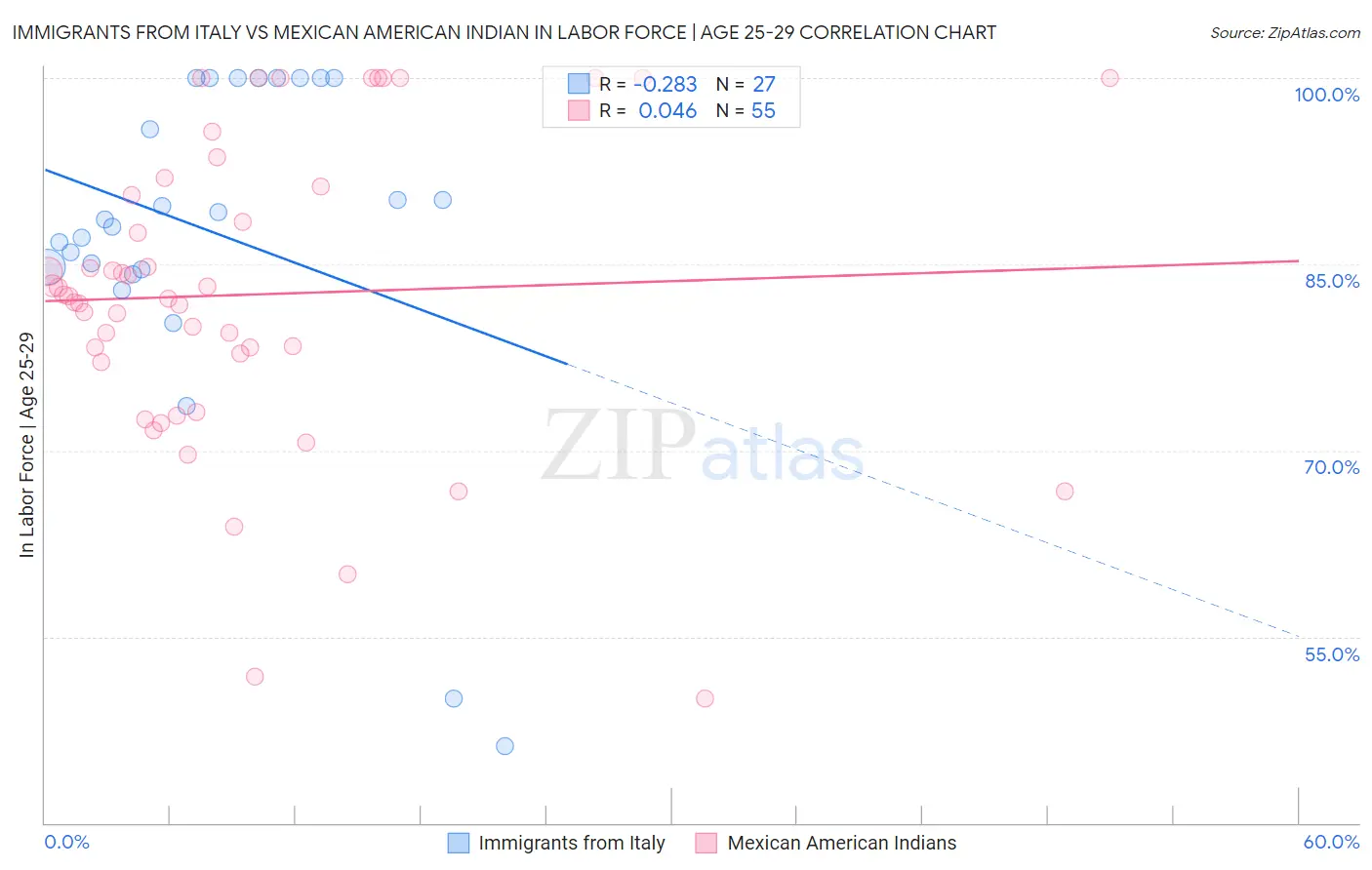 Immigrants from Italy vs Mexican American Indian In Labor Force | Age 25-29