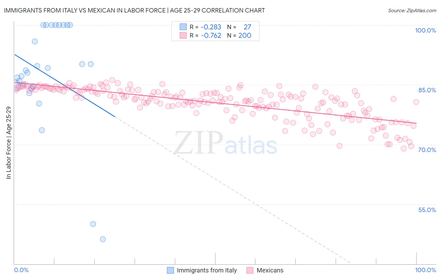 Immigrants from Italy vs Mexican In Labor Force | Age 25-29