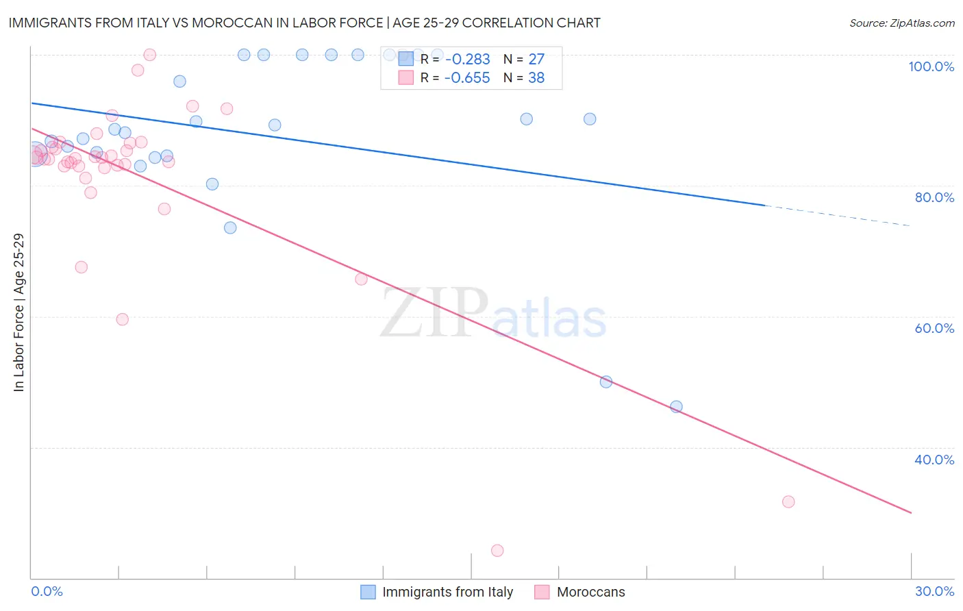 Immigrants from Italy vs Moroccan In Labor Force | Age 25-29