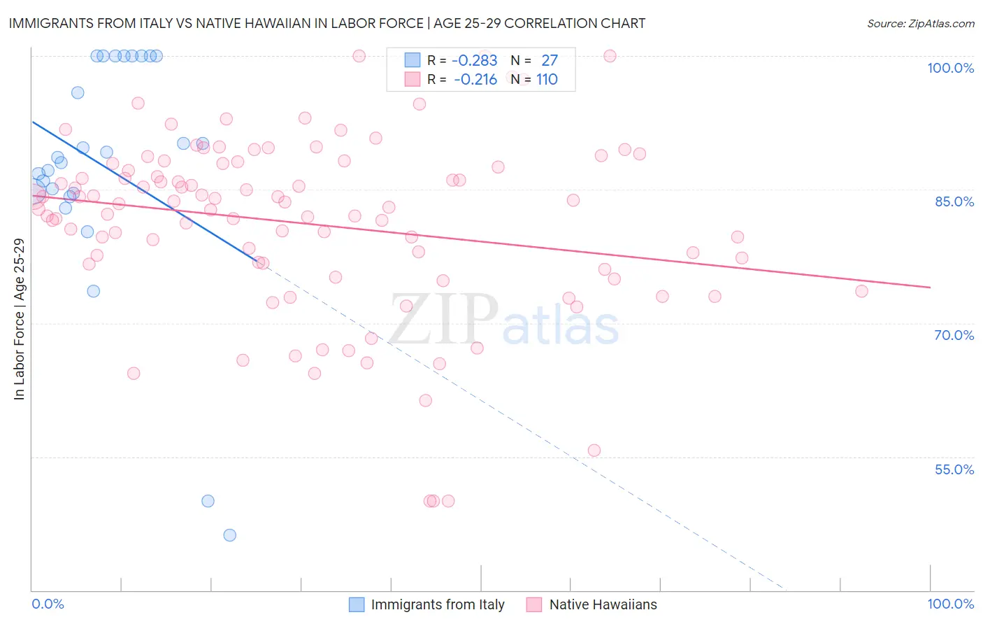 Immigrants from Italy vs Native Hawaiian In Labor Force | Age 25-29