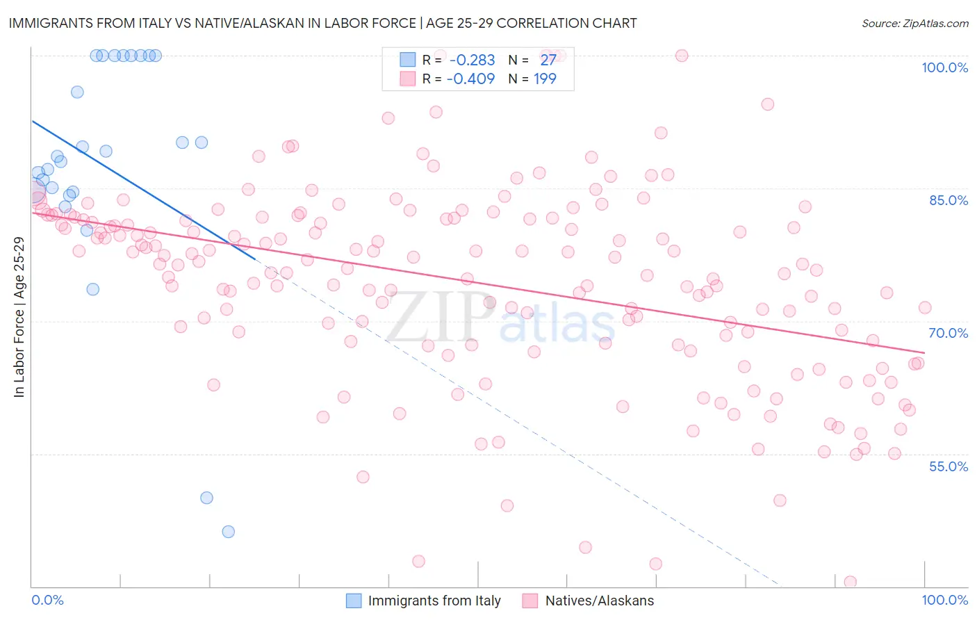 Immigrants from Italy vs Native/Alaskan In Labor Force | Age 25-29