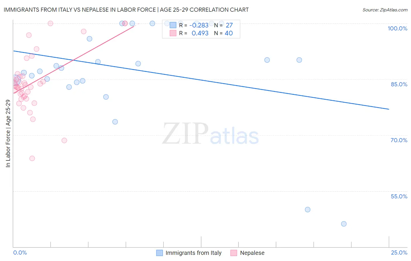 Immigrants from Italy vs Nepalese In Labor Force | Age 25-29
