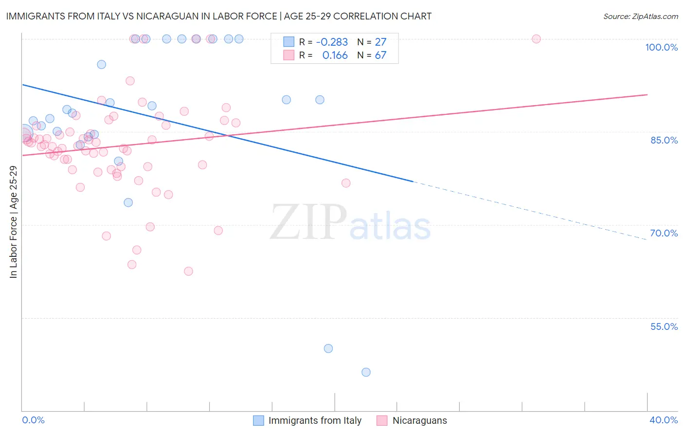Immigrants from Italy vs Nicaraguan In Labor Force | Age 25-29