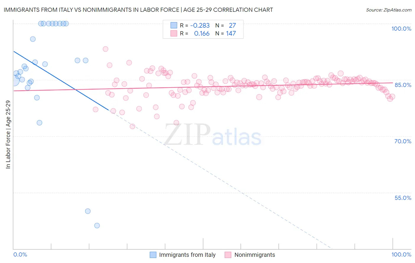 Immigrants from Italy vs Nonimmigrants In Labor Force | Age 25-29