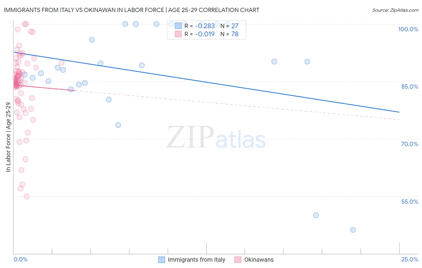 Immigrants from Italy vs Okinawan In Labor Force | Age 25-29