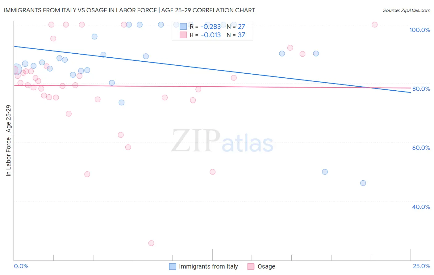 Immigrants from Italy vs Osage In Labor Force | Age 25-29
