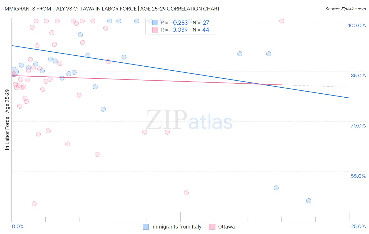Immigrants from Italy vs Ottawa In Labor Force | Age 25-29