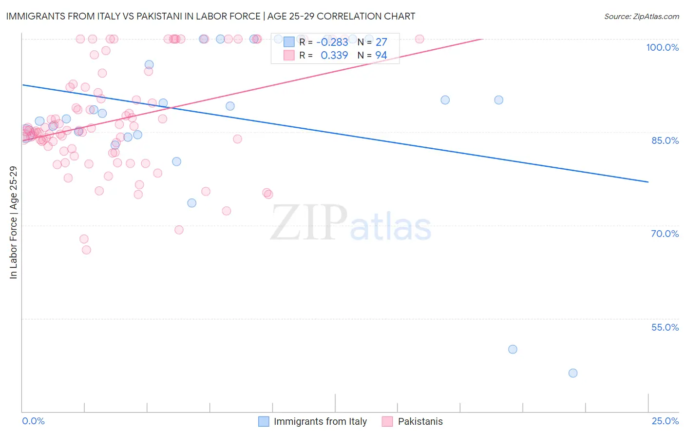 Immigrants from Italy vs Pakistani In Labor Force | Age 25-29