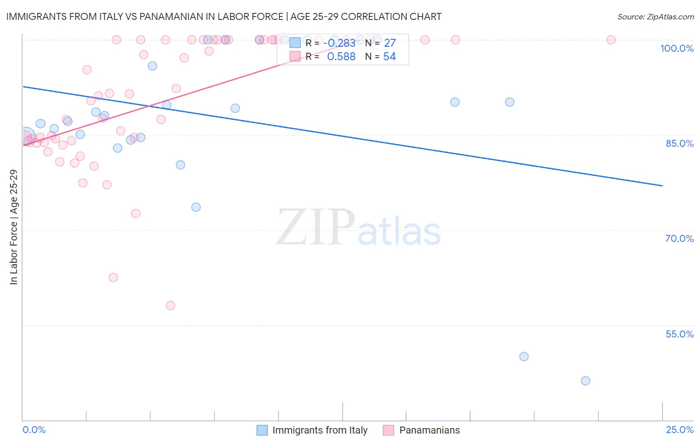 Immigrants from Italy vs Panamanian In Labor Force | Age 25-29