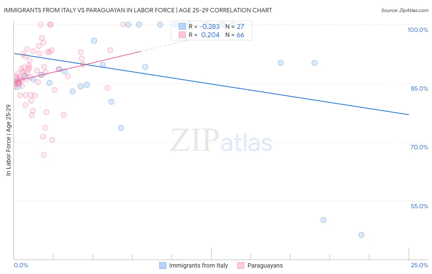 Immigrants from Italy vs Paraguayan In Labor Force | Age 25-29