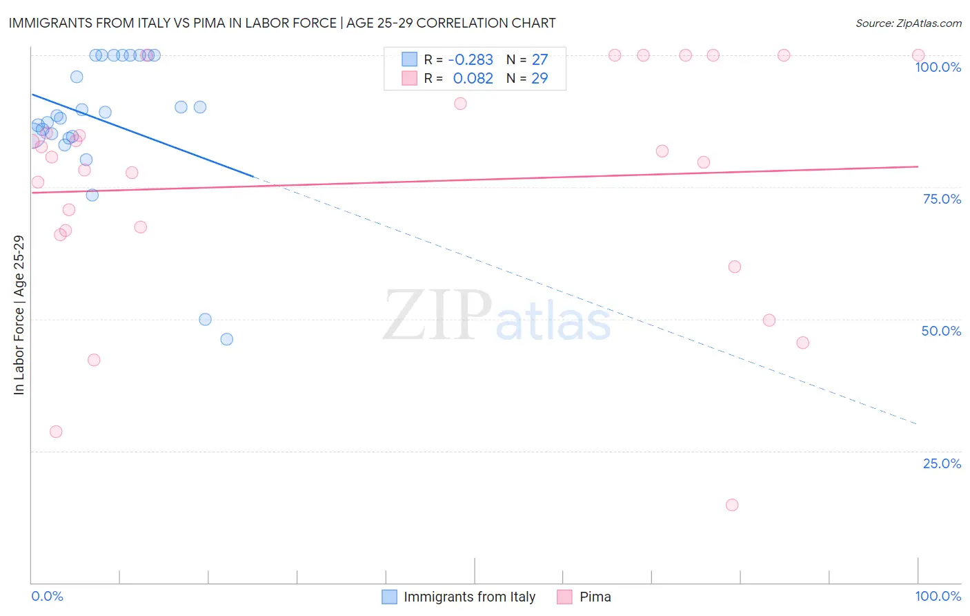 Immigrants from Italy vs Pima In Labor Force | Age 25-29