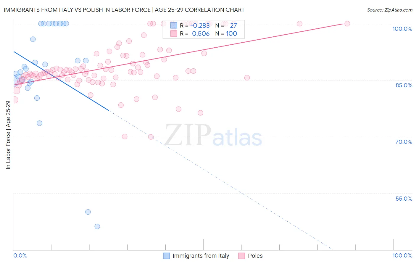 Immigrants from Italy vs Polish In Labor Force | Age 25-29