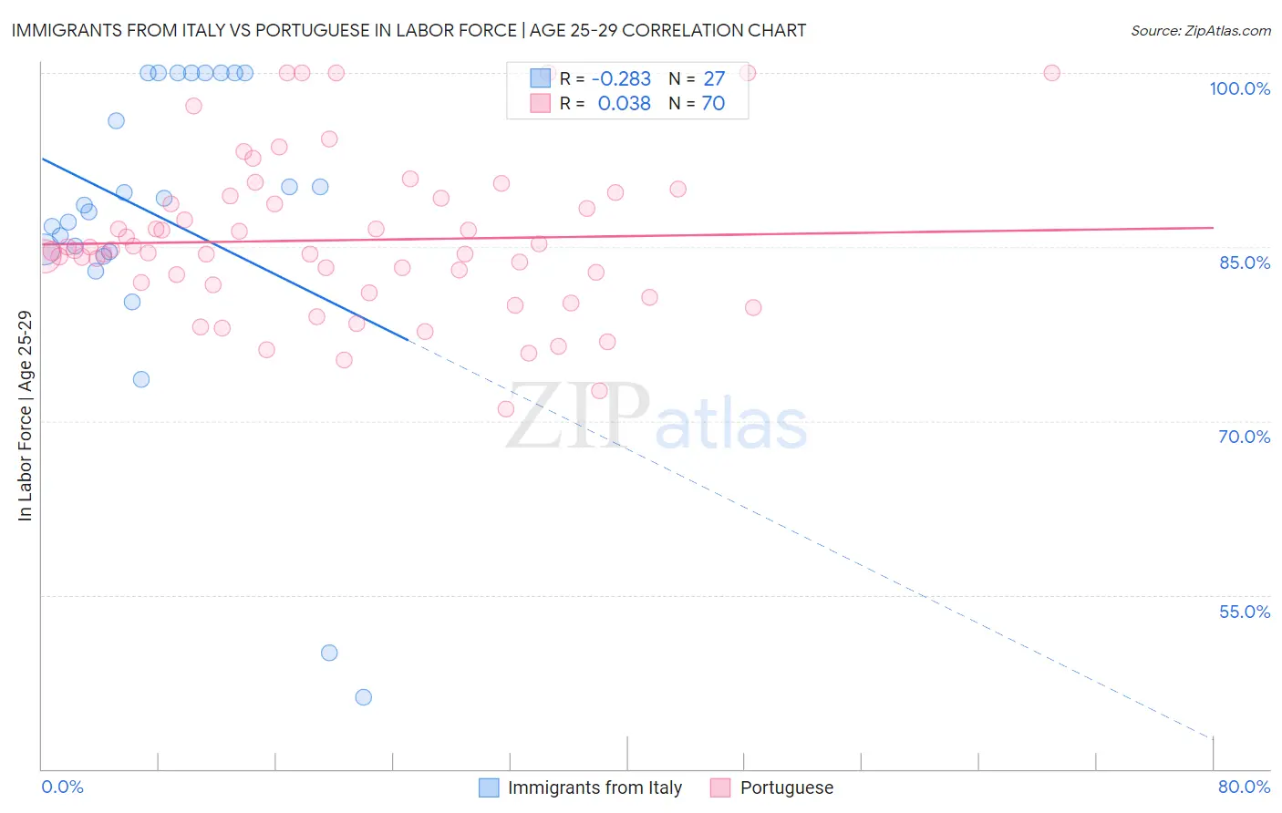 Immigrants from Italy vs Portuguese In Labor Force | Age 25-29