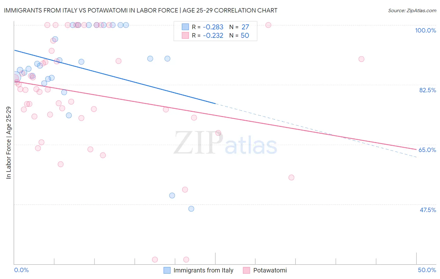 Immigrants from Italy vs Potawatomi In Labor Force | Age 25-29