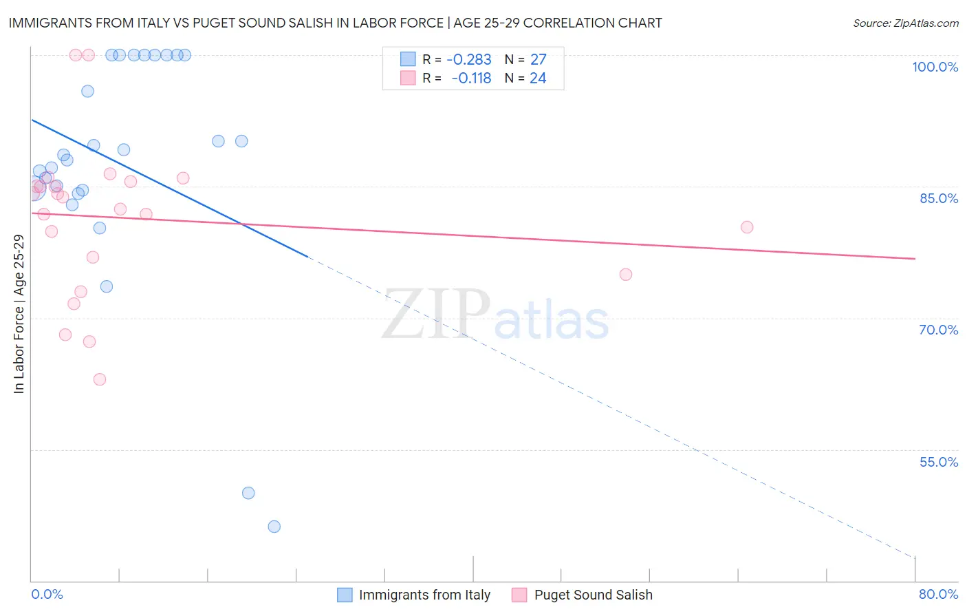 Immigrants from Italy vs Puget Sound Salish In Labor Force | Age 25-29