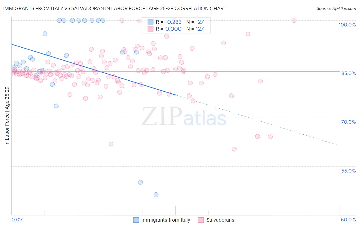 Immigrants from Italy vs Salvadoran In Labor Force | Age 25-29