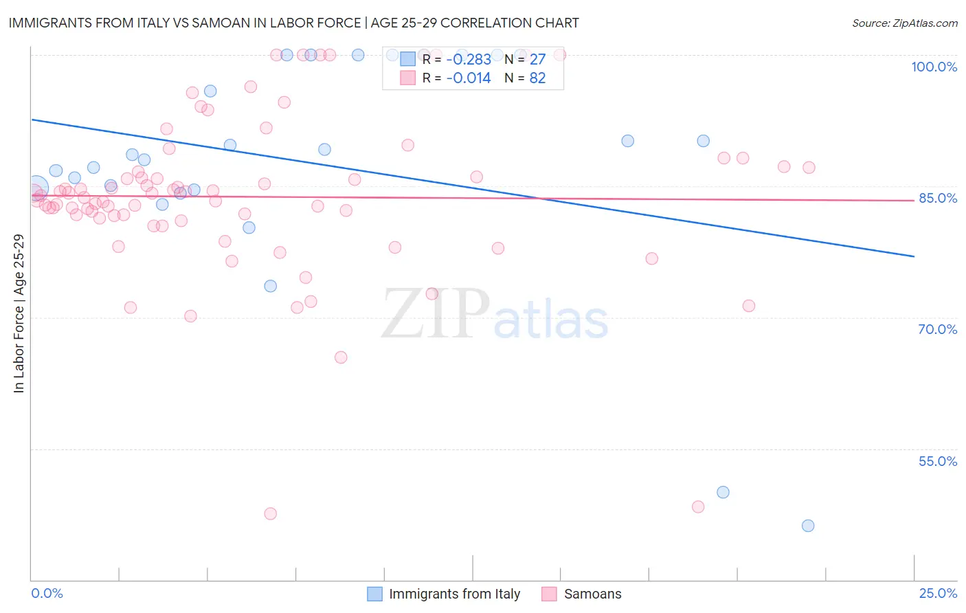 Immigrants from Italy vs Samoan In Labor Force | Age 25-29