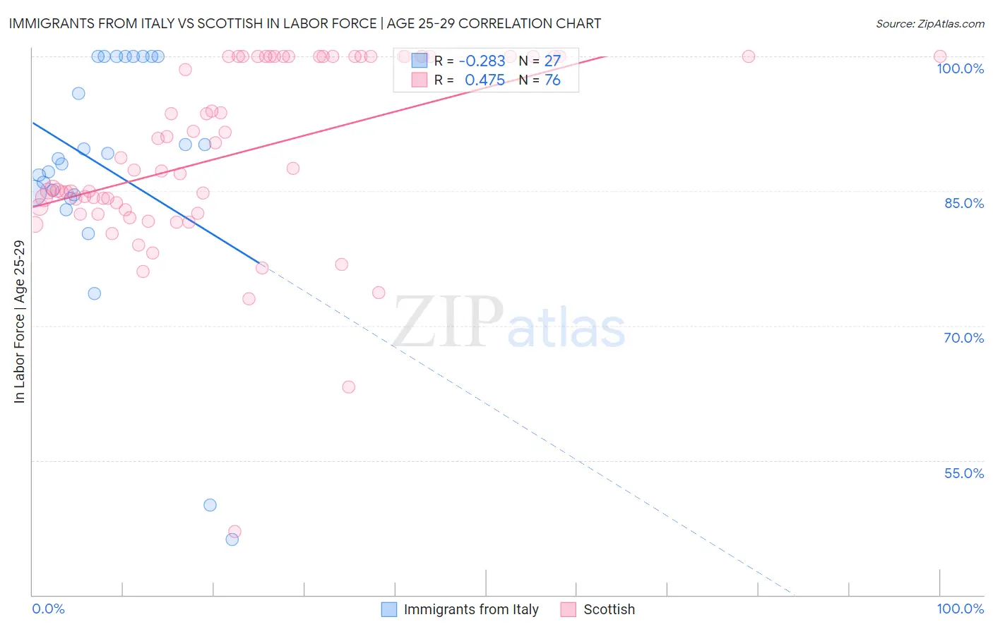 Immigrants from Italy vs Scottish In Labor Force | Age 25-29