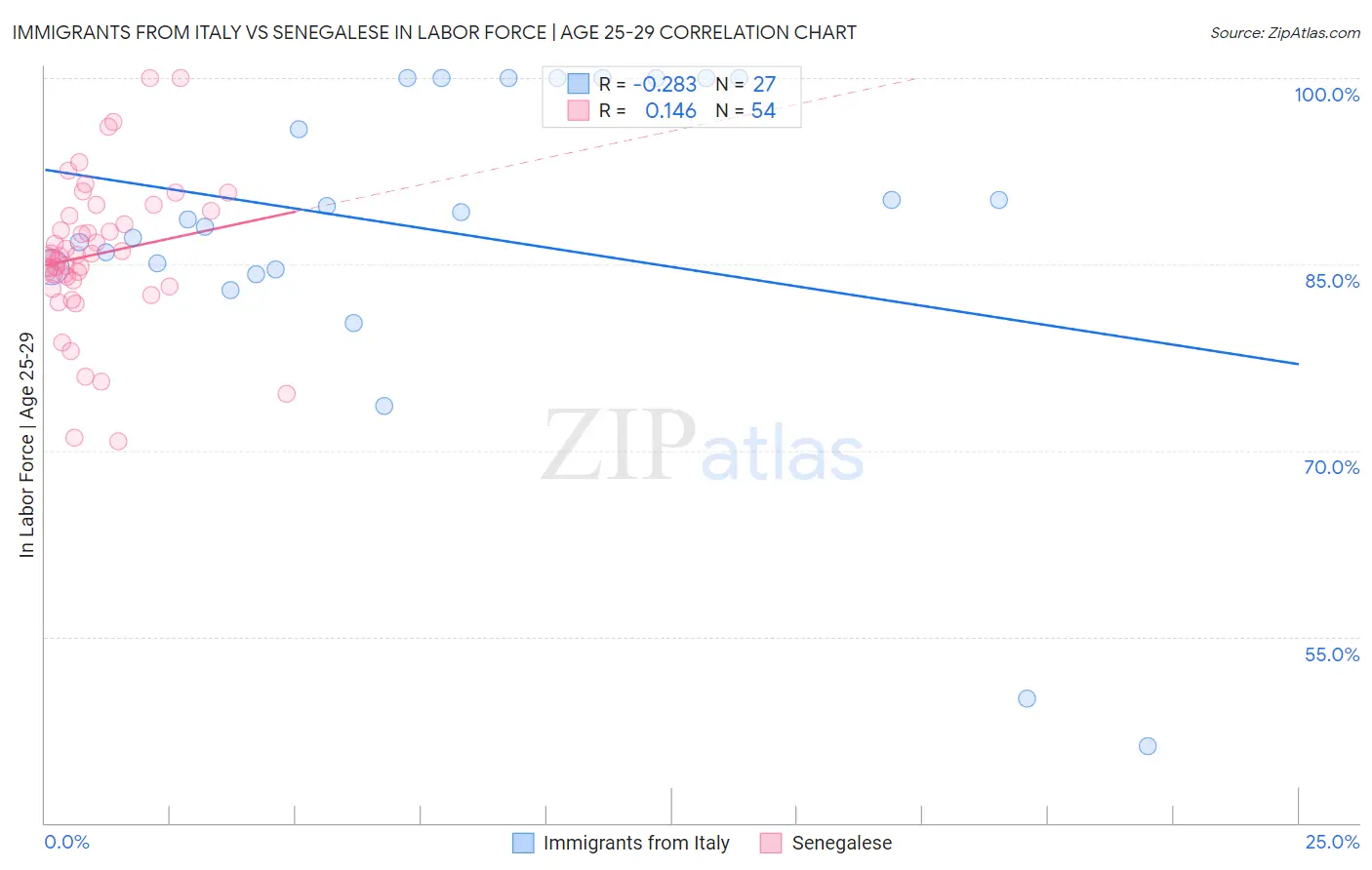 Immigrants from Italy vs Senegalese In Labor Force | Age 25-29