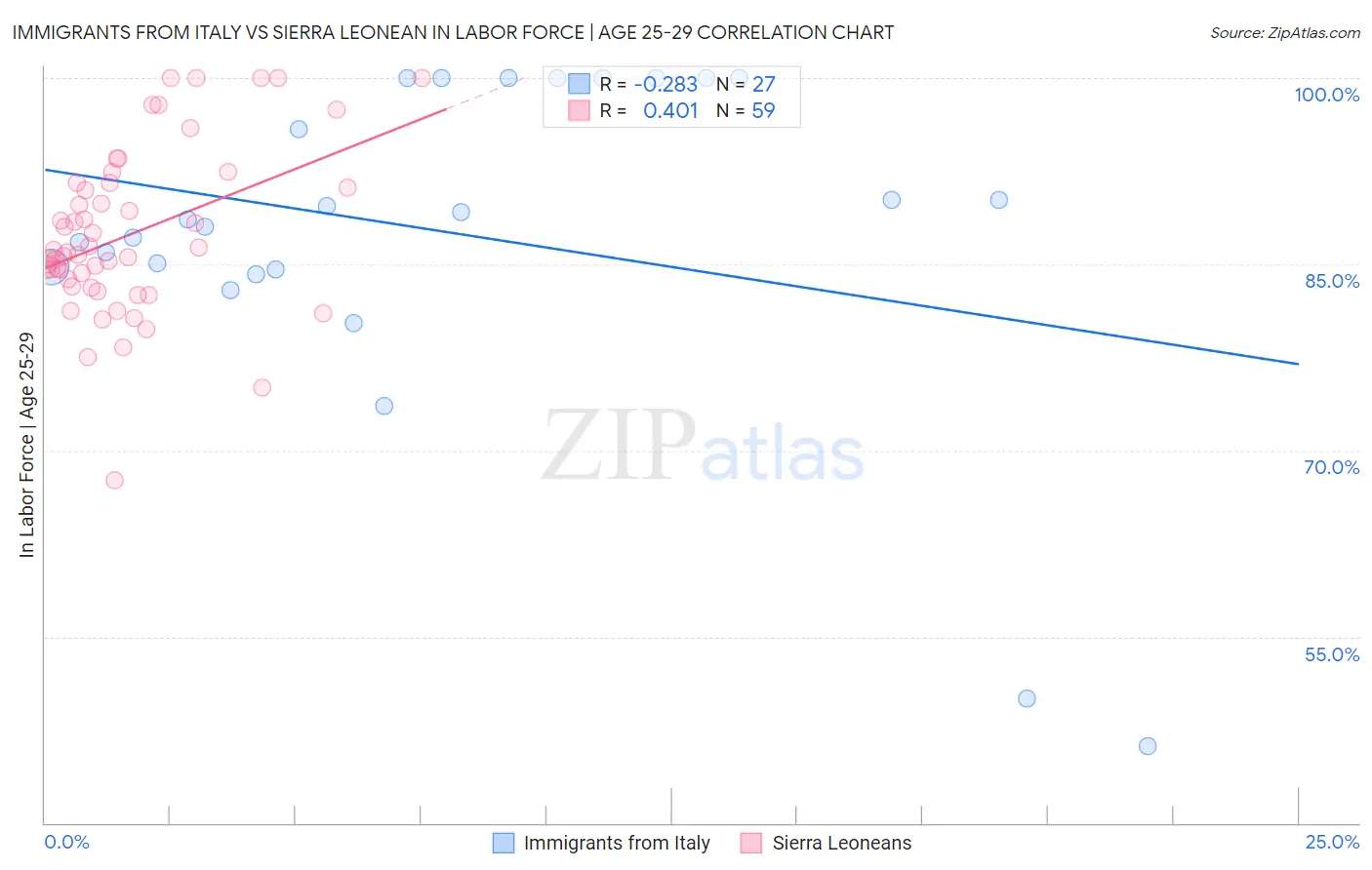 Immigrants from Italy vs Sierra Leonean In Labor Force | Age 25-29