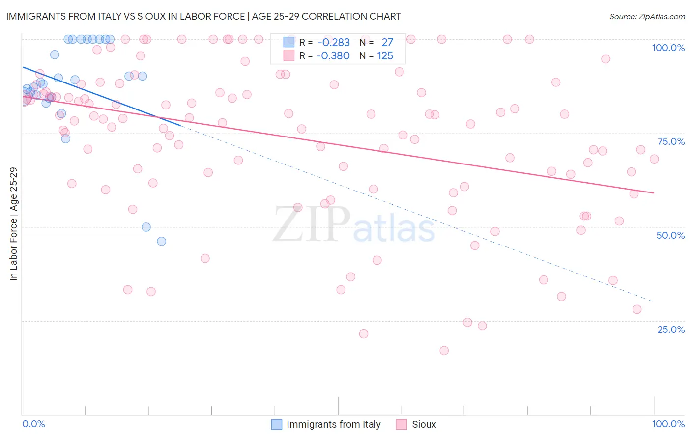 Immigrants from Italy vs Sioux In Labor Force | Age 25-29
