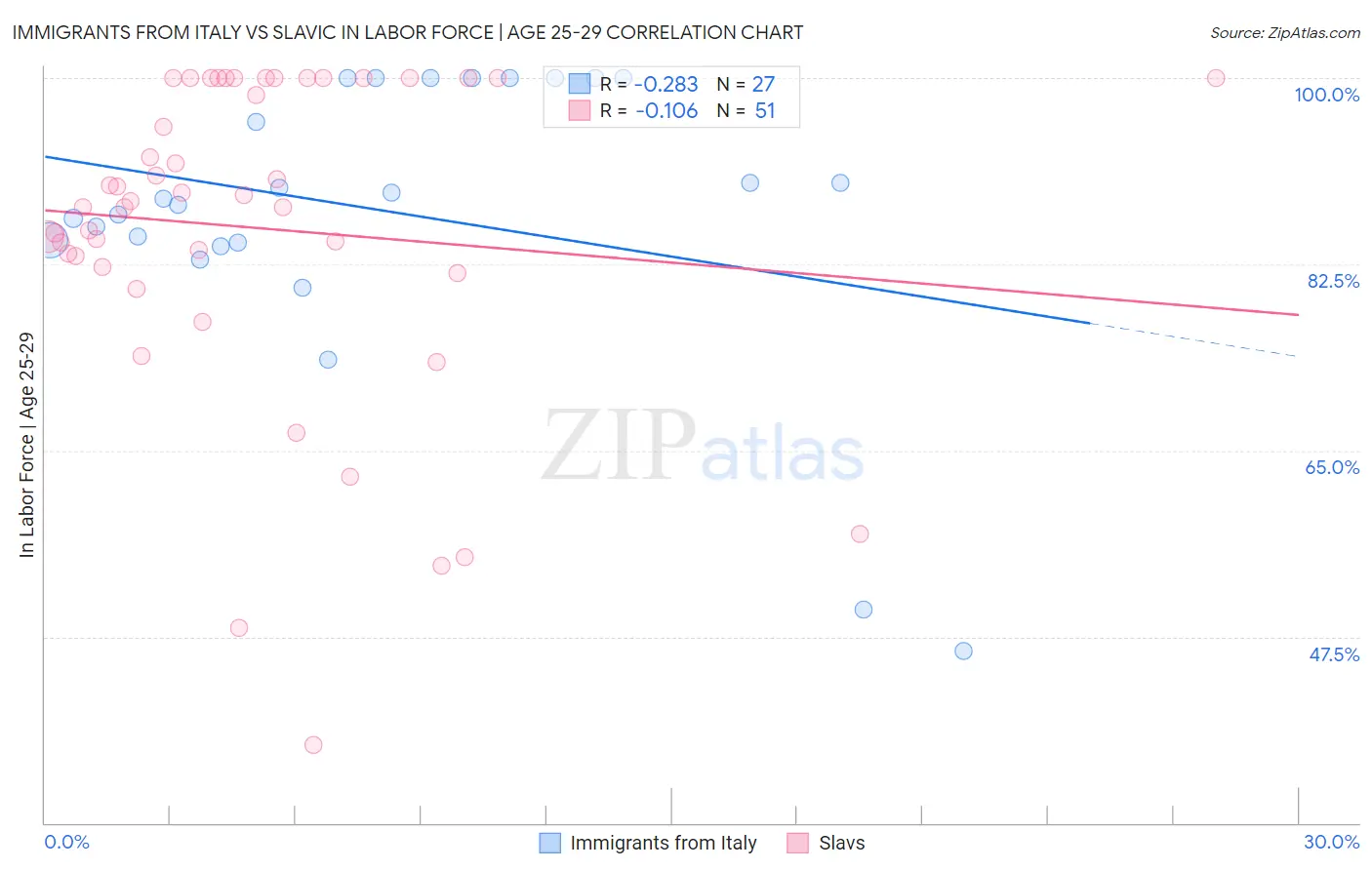 Immigrants from Italy vs Slavic In Labor Force | Age 25-29