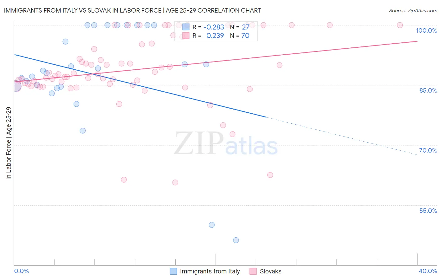 Immigrants from Italy vs Slovak In Labor Force | Age 25-29