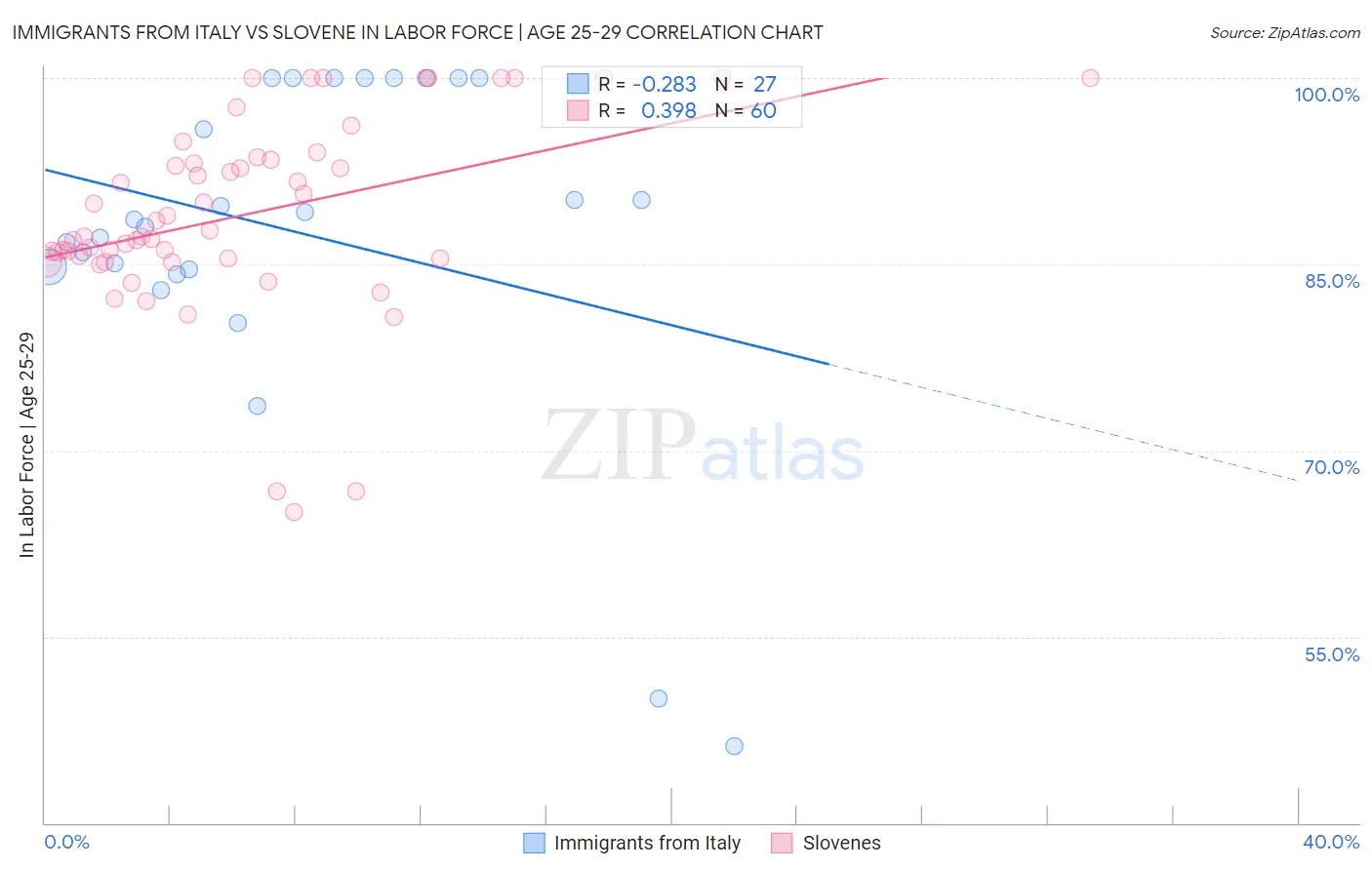 Immigrants from Italy vs Slovene In Labor Force | Age 25-29