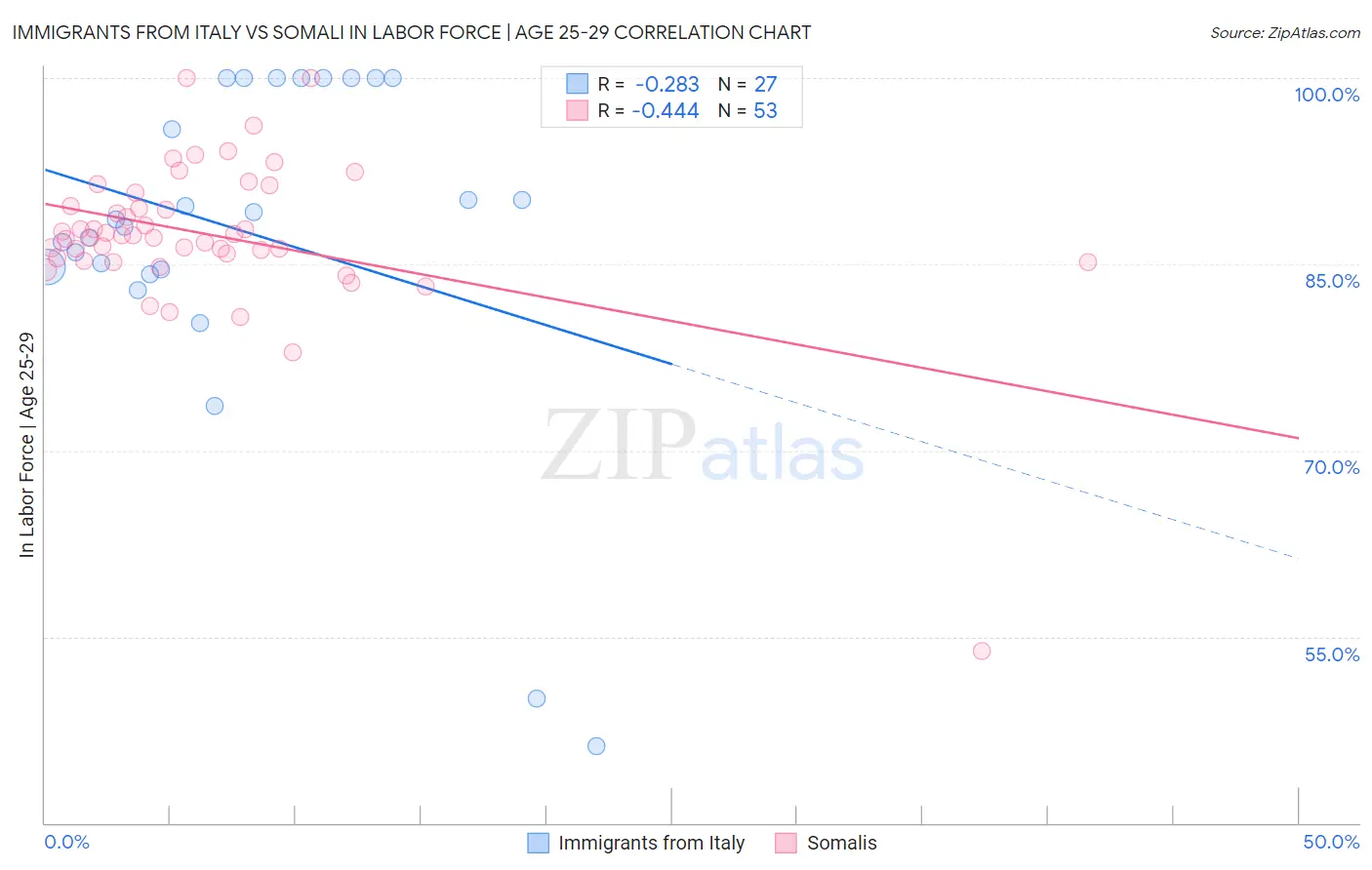 Immigrants from Italy vs Somali In Labor Force | Age 25-29