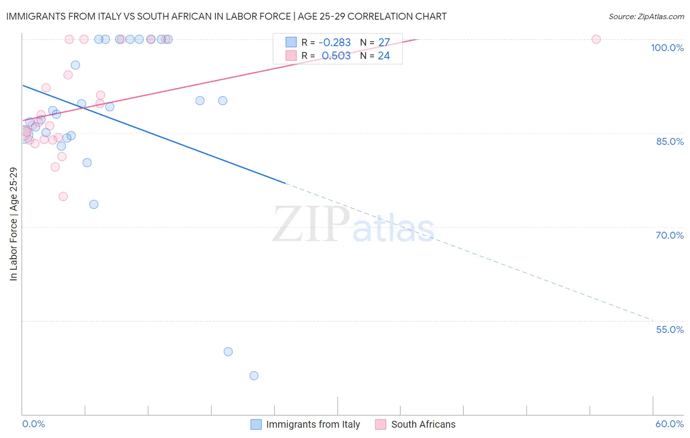 Immigrants from Italy vs South African In Labor Force | Age 25-29