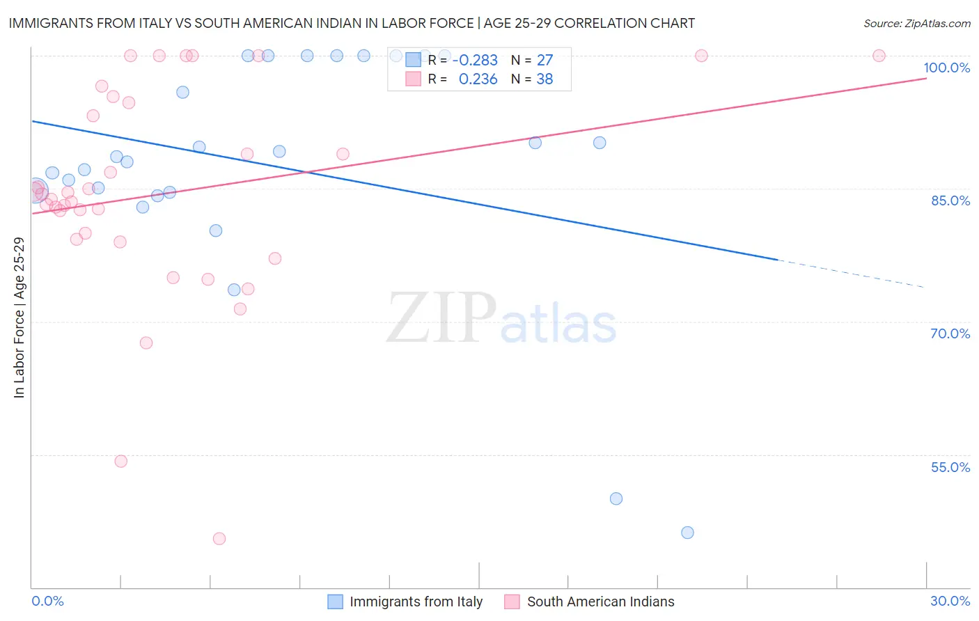 Immigrants from Italy vs South American Indian In Labor Force | Age 25-29