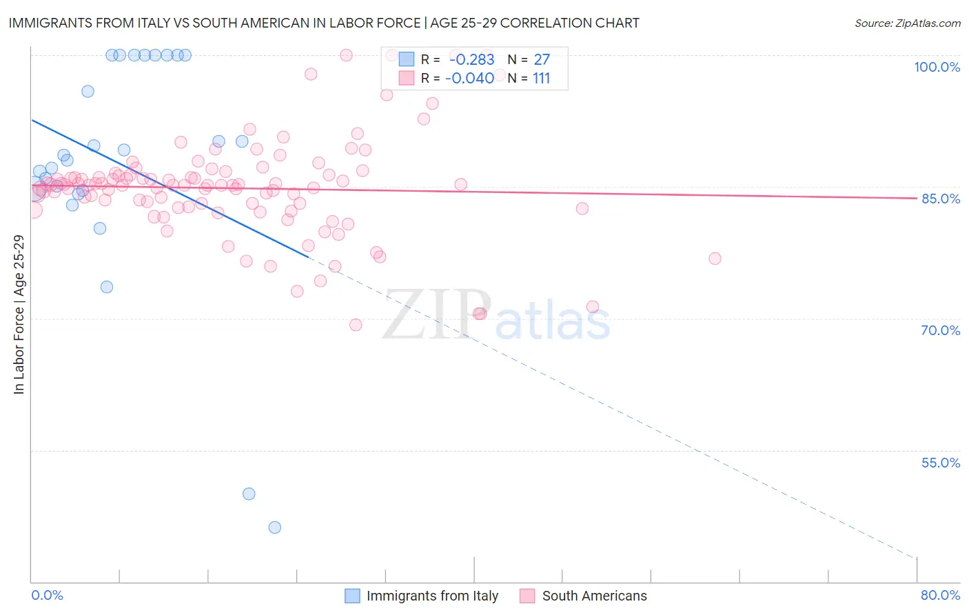 Immigrants from Italy vs South American In Labor Force | Age 25-29