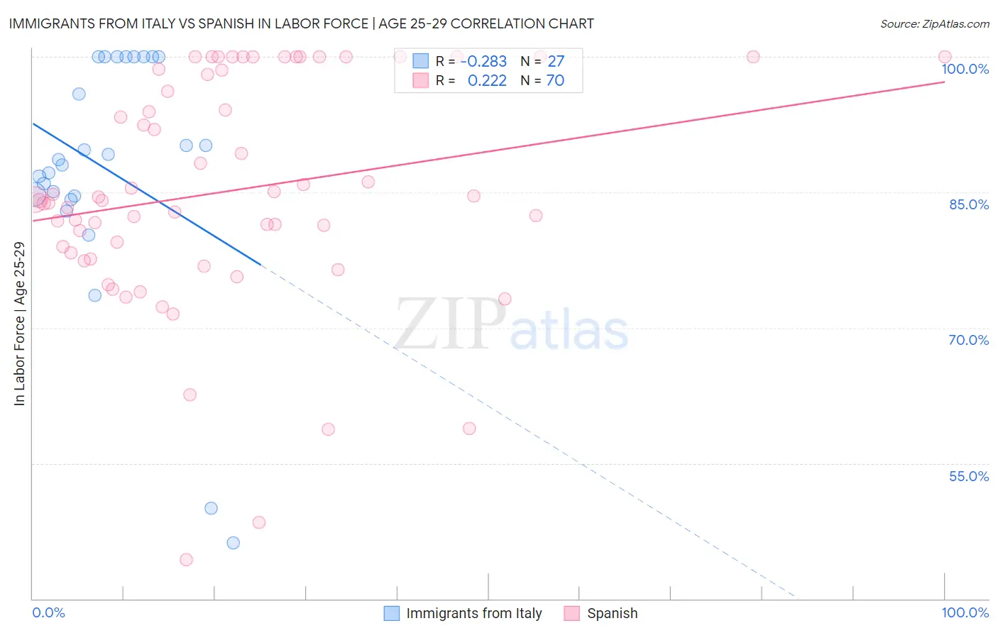 Immigrants from Italy vs Spanish In Labor Force | Age 25-29